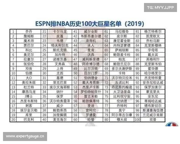 NBA现役百大球星排名之90-100 迪奥搭上末班车 NBA现役百大球星排名之90-100 迪奥搭上末班车