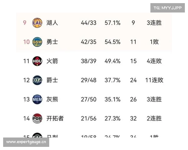 NBA西部最新排位: 雷霆胜公牛,湖人险胜火箭,勇士锁定季后赛? NBA西部最新排位: 雷霆胜公牛,湖人险胜火箭,勇士锁定季后赛?